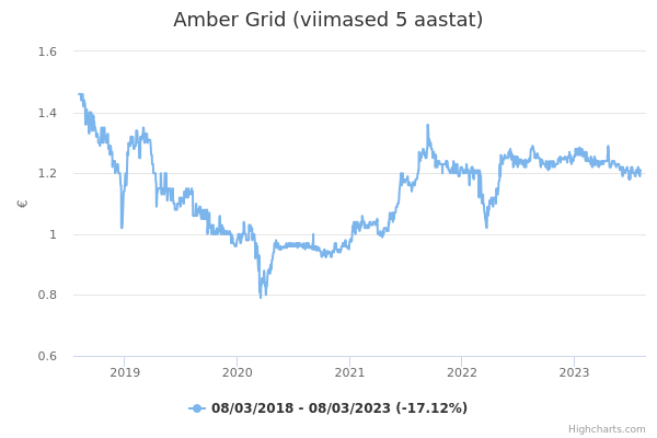 Amber Grid aktsia graafik